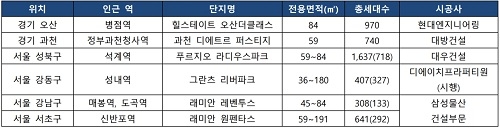 미분양 '0' 지역 눈여겨볼 신규 분양 단지, 자료 = 각사 