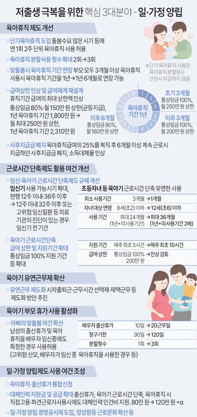 자료=저출산고령사회위원회, 관계부처, 그래픽=연합뉴스 