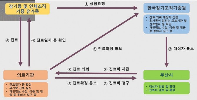 부산시가 6월 24일부터 추진하는 '장기 및 인체조직 기증자 유가족 심리치유 지원사업' 흐름도. 부산시 제공