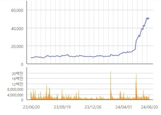 실리콘투 1년 주가 그래프 사진=한국거래소