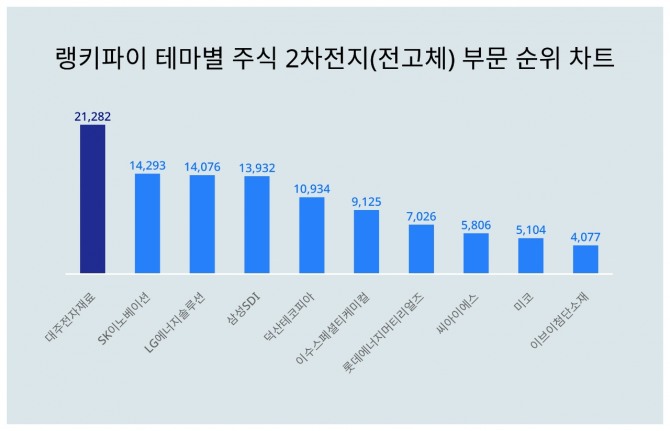 자료=랭키파이