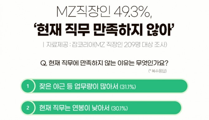 잡코리아가 MZ세대 직장인들을 대상으로 '직무 만족도'에 관한 설문조사를 진행했다. 사진=잡코리아