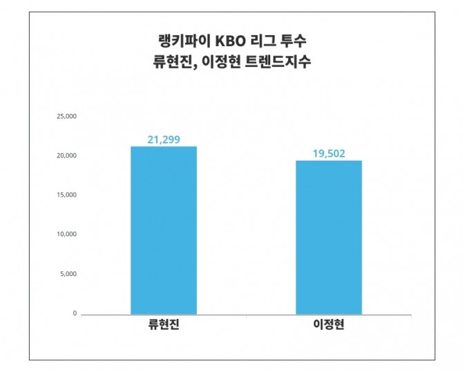 자료=랭키파이