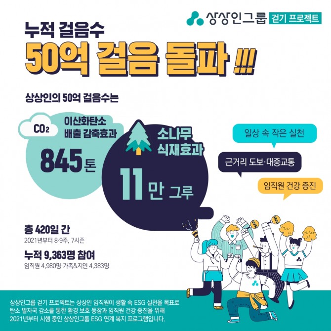 상상인그룹이 임직원 걷기 프로젝트를 통해 누적 걸음 수 50억만 보를 넘어섰다. 사진=상상인그룹 제공.