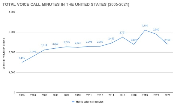 2005년부터 2021년까지 미국 주민들이 한 해 동안 전화통화에 쓴 시간을 나타낸 차트. 사진=셀셀(SellCell)
