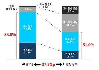 대한상공회의소가 금융지주·은행·증권·보험 등 116개 금융사의 IT 직무 종사자를 대상으로‘AI 활용현황과 정책개선과제’를 조사했다. / 사진=대한상공회의소