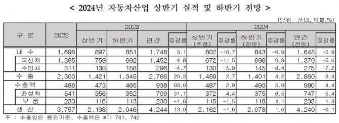 2024년 자동차산업 상반기 실적 및 하반기 전망표. 사진=KAMA