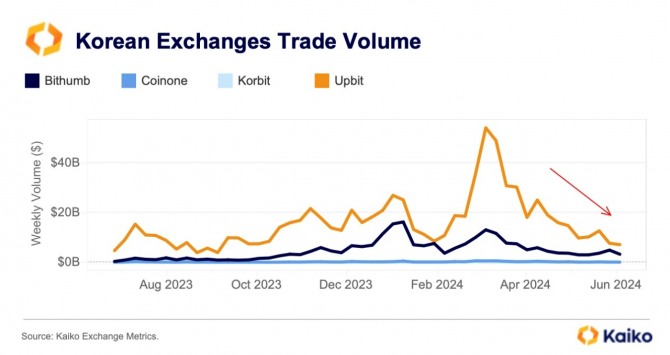 1분기 거래량이 폭증했던 것과 달리 2분기 국내 암호화폐 거래소의 거래량은 수직강하했다. 자료=Kaiko