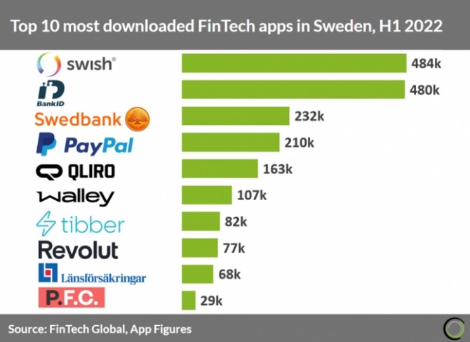 지난 2022년 기준 스웨덴에서 가장 많이 쓰는 모바일 결제 앱 순위. 스웨덴 국민 모바일 결제 앱으로 불리는 ‘스위시(Swish)’가 으뜸을 차지하고 있다. 사진=핀테크글로벌