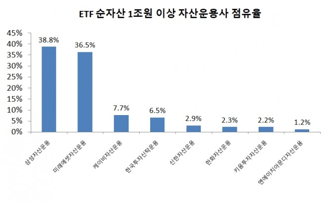 ETF 순자산 1조원 이상 8개사 점유율 현황. 자료=한국거래소