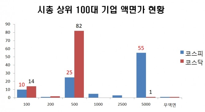 유가증권시장과 코스닥시장 액면가 현황 (각각 상위 100대 기업)  그래프=정준범 기자 