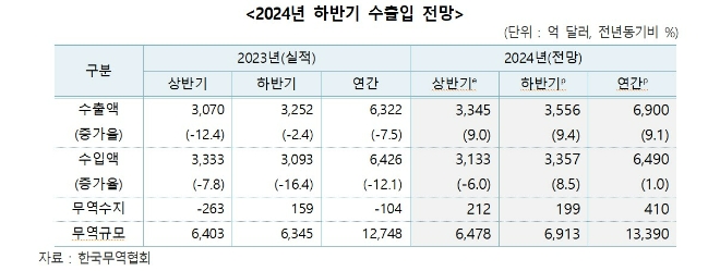 2024년 하반기 수출입 전망.