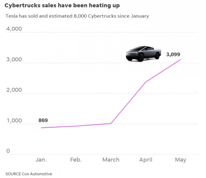 사이버트럭의 올해 월간 판매량 추이. 사진=콕스오토모티브