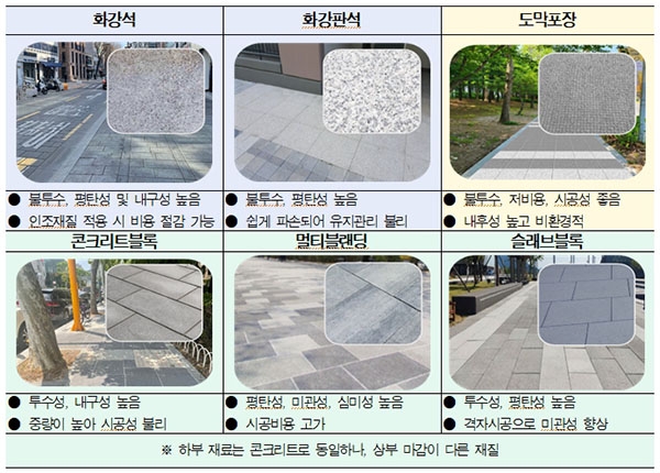 다양한 보도블록 재질. 이미지=고양시