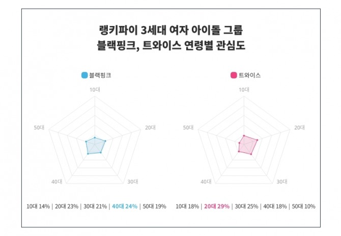 자료=랭키파이