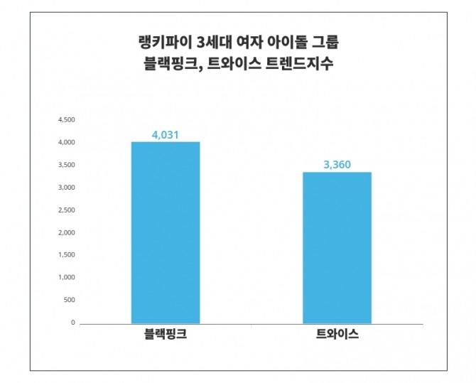 자료=랭키파이