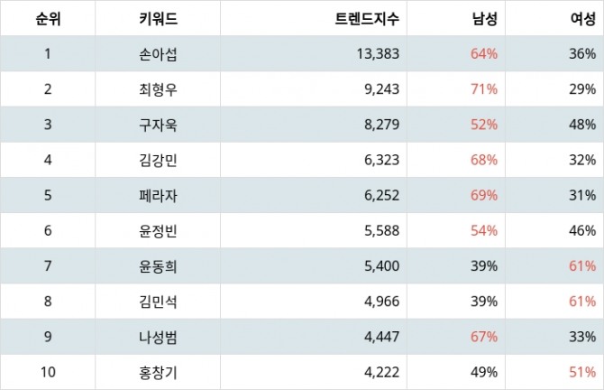 자료=랭키파이