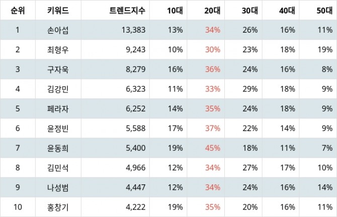 자료=랭키파이