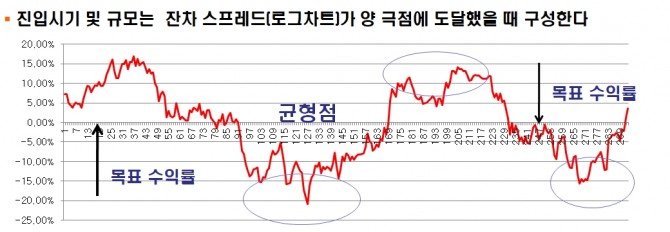 진입시기 모색