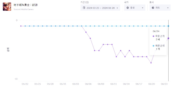 '던전 앤 파이터 모바일' 중국 현지 출시 후 애플 앱스토어 매출·인기 순위를 나타낸 차트. 사진=모바일인덱스