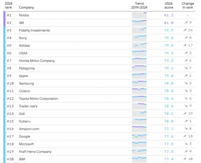 2024년 기준으로 미국 소비자들 사이에서 가장 평판이 좋은 것으로 조사된 기업들. 사진=악시오스/해리스폴