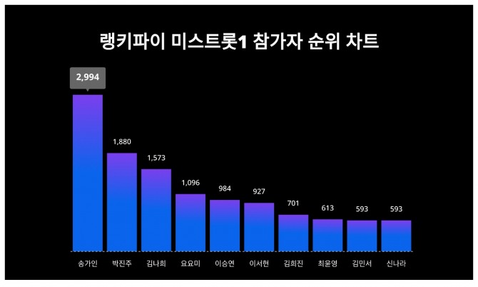 자료=랭키파이