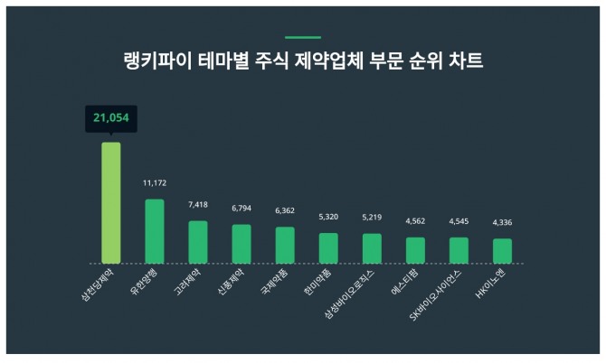 자료=랭키파이