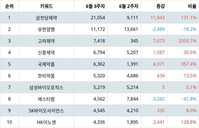 자료=랭키파이