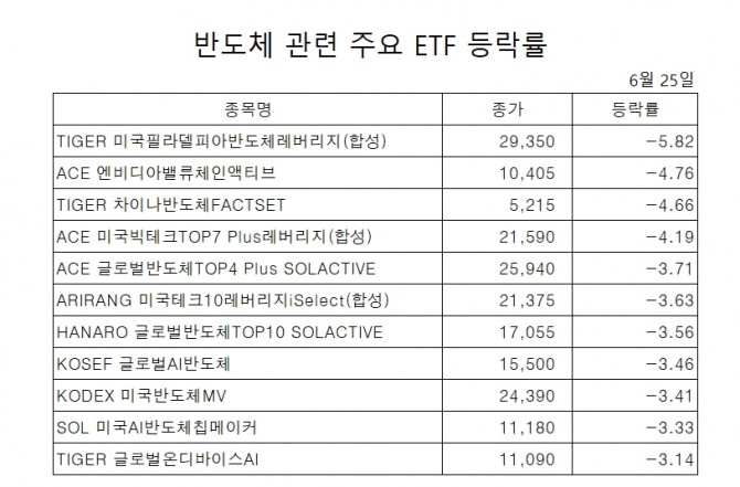 미국 반도체 기업 엔비디아의 주가가 급락하면서 이 종목을 담은 국내 상장지수펀드(ETF) 가격도 25일 약세를 나타냈다.   자료=한국거래소