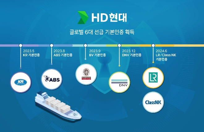 HD현대가 글로벌 6대 선급으로부터 획득한 선박 사이버 복원력(IACS UR E26) 기본인증 현황. 사진=HD현대