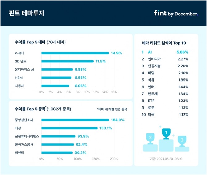 [이미지] 핀트, 테마투자 고수익 인기테마 분석