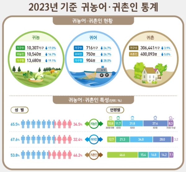 '2023년 귀농어·귀촌인 통계' 보고서에 등재된 인포그래픽. 사진=통계청