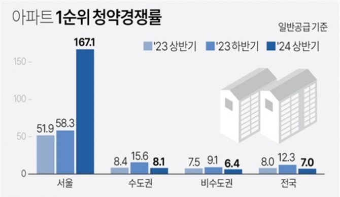 26일 업계에 따르면 올해 상반기 일반분양 서울 아파트의 청약 경쟁률이 167.09대 1을 기록했다. 자료=연합뉴스