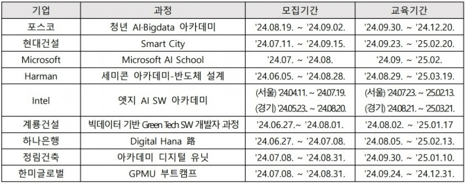 2024년 3분기 대한상공회의소 첨단산업·디지털 선도기업 아카데미 모집 과정. 사진=대한상공회의소