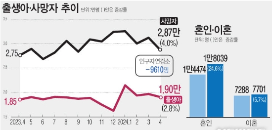 자료:통계청, 그래픽=뉴시스