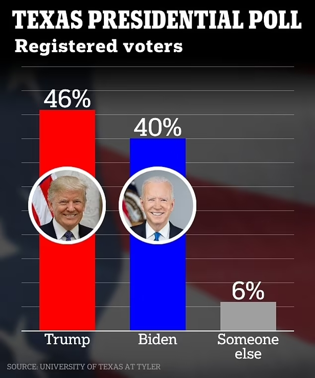 미국 텍사스주립대 타일러캠퍼스가 텍사스주 유권자를 대상으로 최근 실시한 여야 대선후보 가상대결 여론조사 결과. 사진=텍사스주립대 타일러캠퍼스