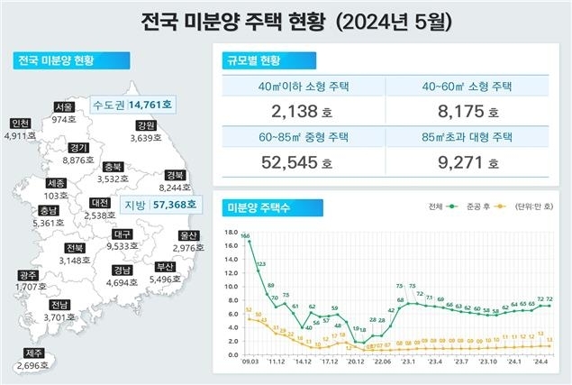 2024년 5월 기준 전국 미분양주택 현황. 사진=국토교통부