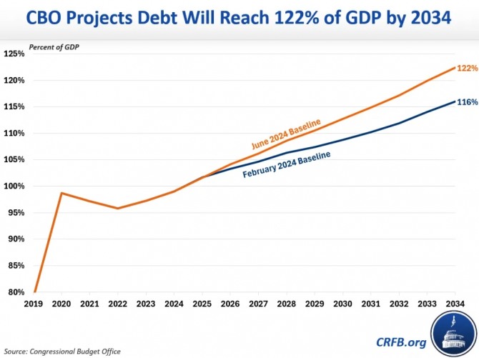 미 의회예산처(CBO)의 미국 정부 재정적자 증가 추이 전망. 사진=CBO