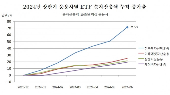 ETF 순자산 10조 이상 운용사의 상반기 ETF 순자산 증가율 현황. 그래프=김성용 기자