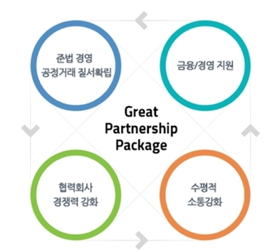 GS건설이 협력업체와 상호협력 및 동반성장을 위해 마련한 ‘Great Partnership Package’ 프로그램의 개념도. 사진=GS건설