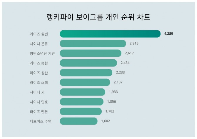 자료=랭키파이