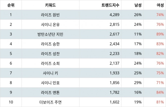 자료=랭키파이