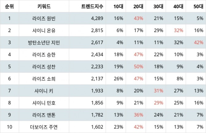 자료=랭키파이