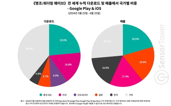 센서타워가 7월 2일 공개한 '명조: 워더링 웨이브, 한국 시장 RPG 다운로드 1위, 매출 3위' 보고서에 포함된 인포그래픽. 사진=센서타워