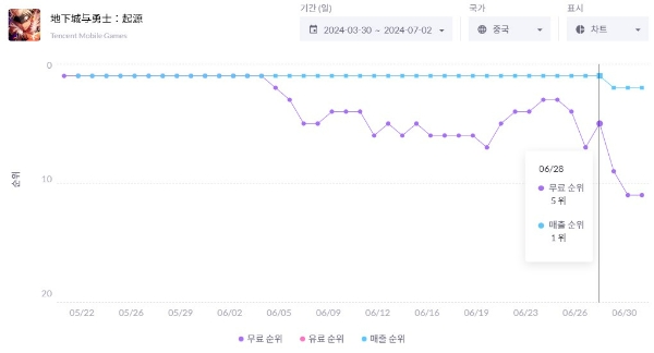 '던전 앤 파이터 모바일' 중국 애플 앱스토어 순위 차트. 사진=모바일인덱스