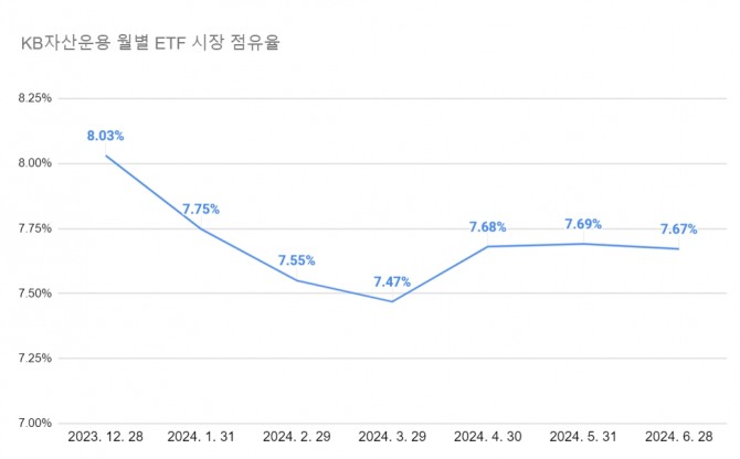 KB자산운용의 ETF 시장 점유율 추이 그래프=정준범 기자