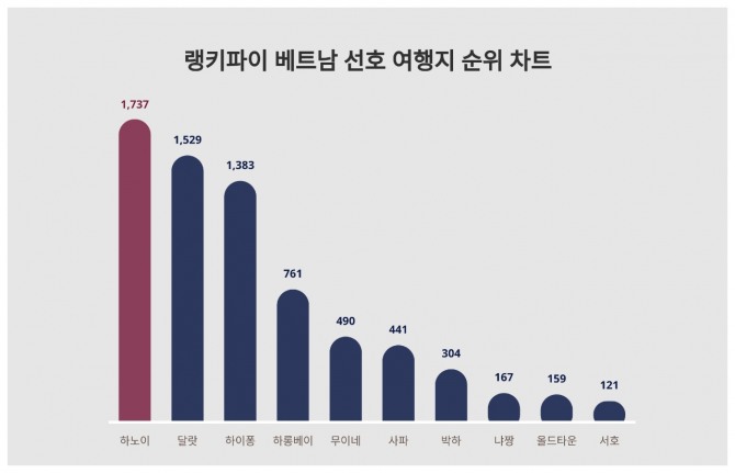 자료=랭키파이