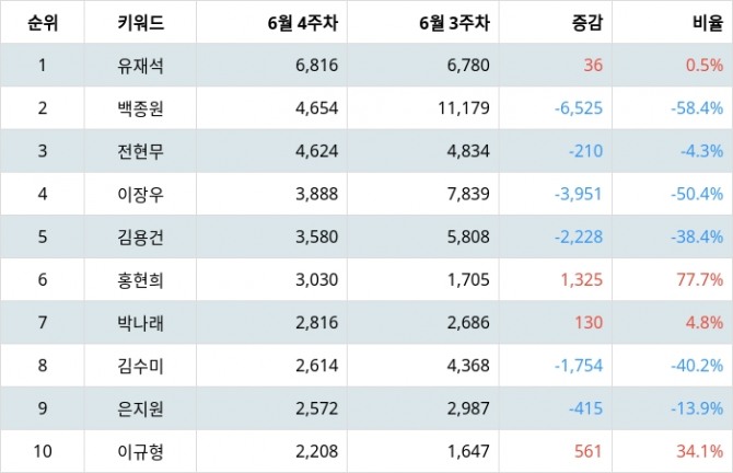 자료=랭키파이