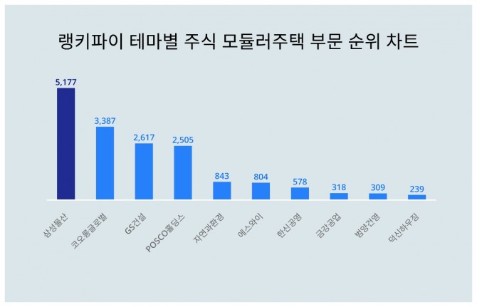 자료=랭키파이