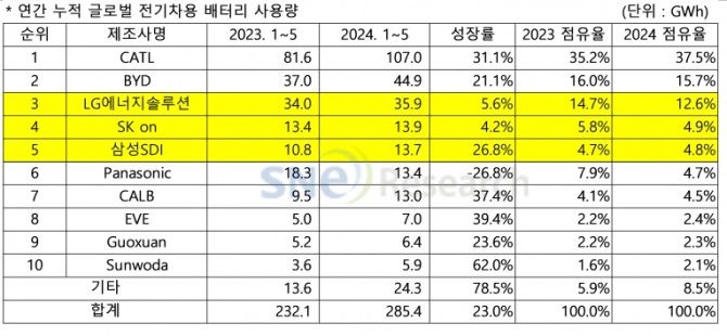 SNE리서치가 발표한 올해 1~5월 글로벌 전기차용 배터리 사용량 표. 사진=SNE리서치